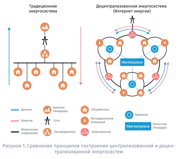 Архитектура построения испдн централизованная